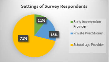 chart showing work settings of survey respondents