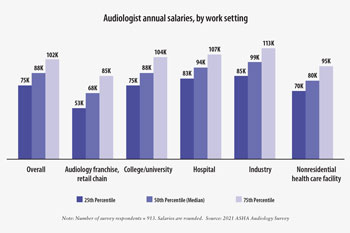 chart showing audiology salaries