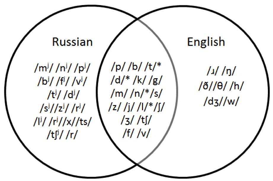 Tips on Writing Articulation Goals for Second-Language Learners